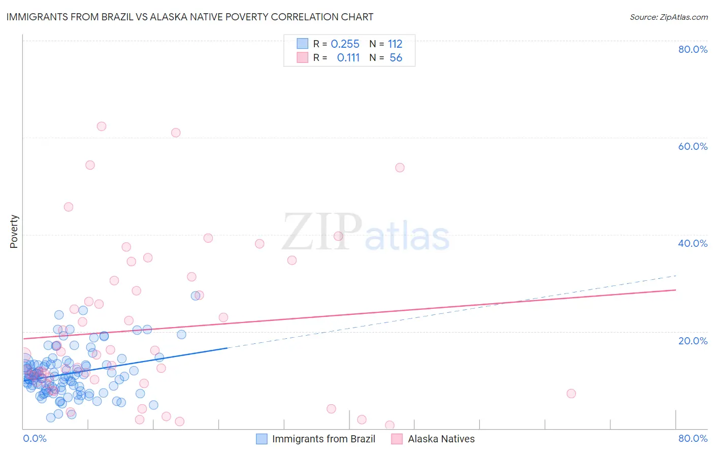 Immigrants from Brazil vs Alaska Native Poverty