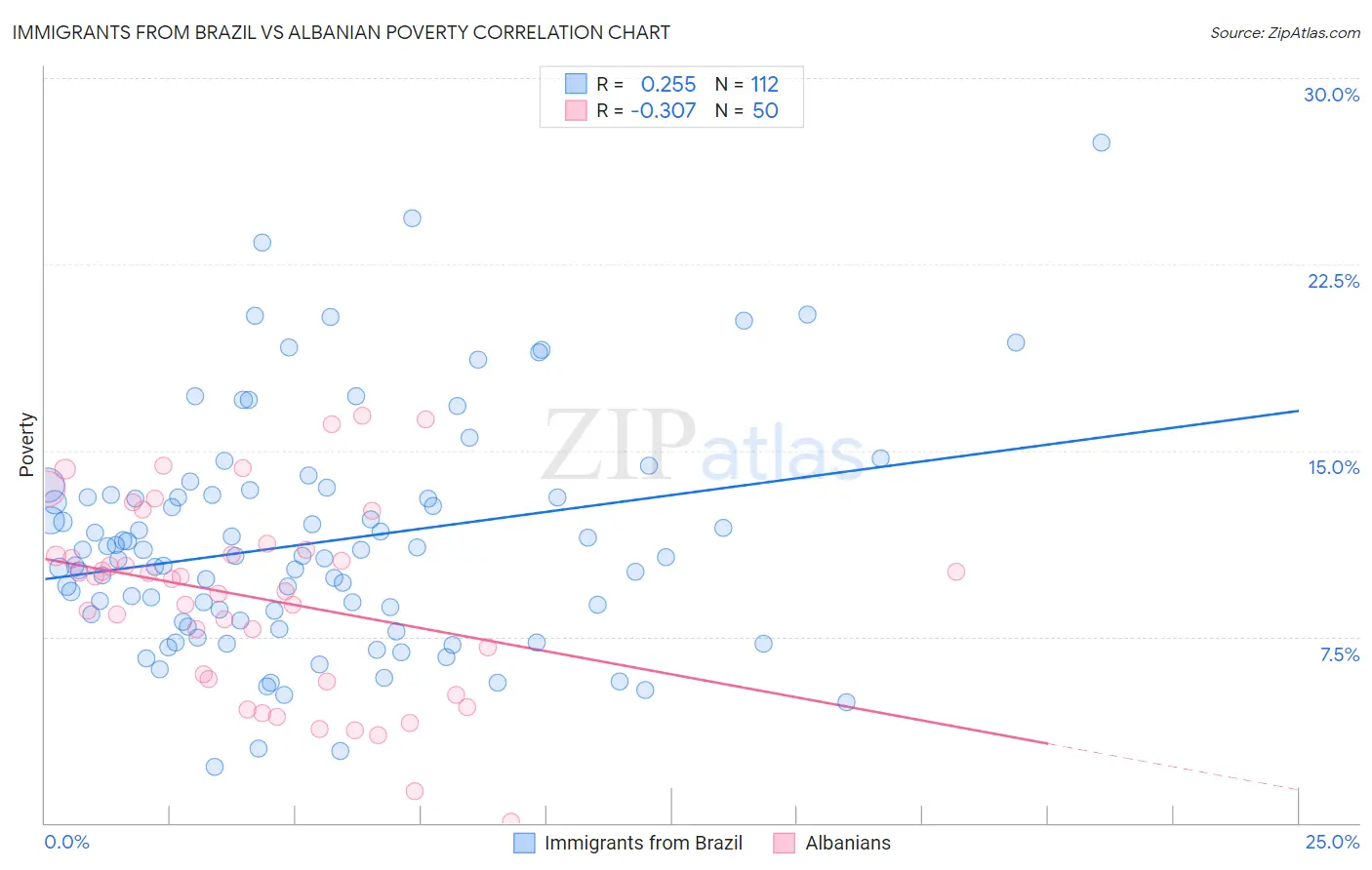 Immigrants from Brazil vs Albanian Poverty