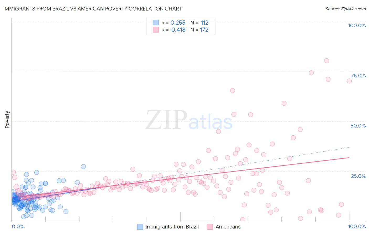 Immigrants from Brazil vs American Poverty