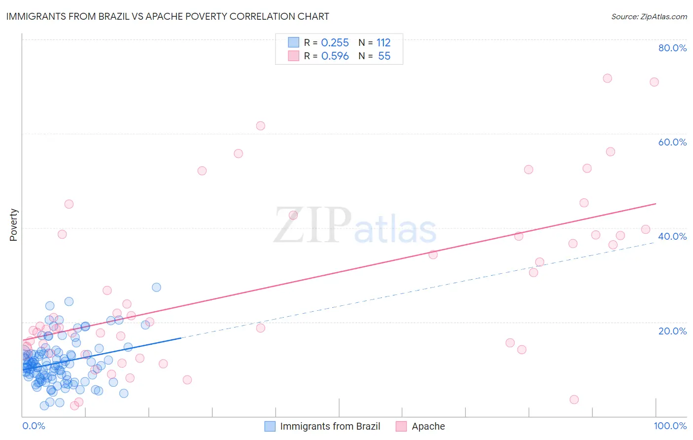 Immigrants from Brazil vs Apache Poverty