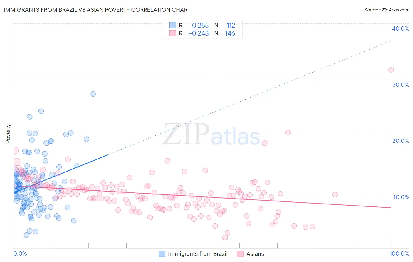 Immigrants from Brazil vs Asian Poverty