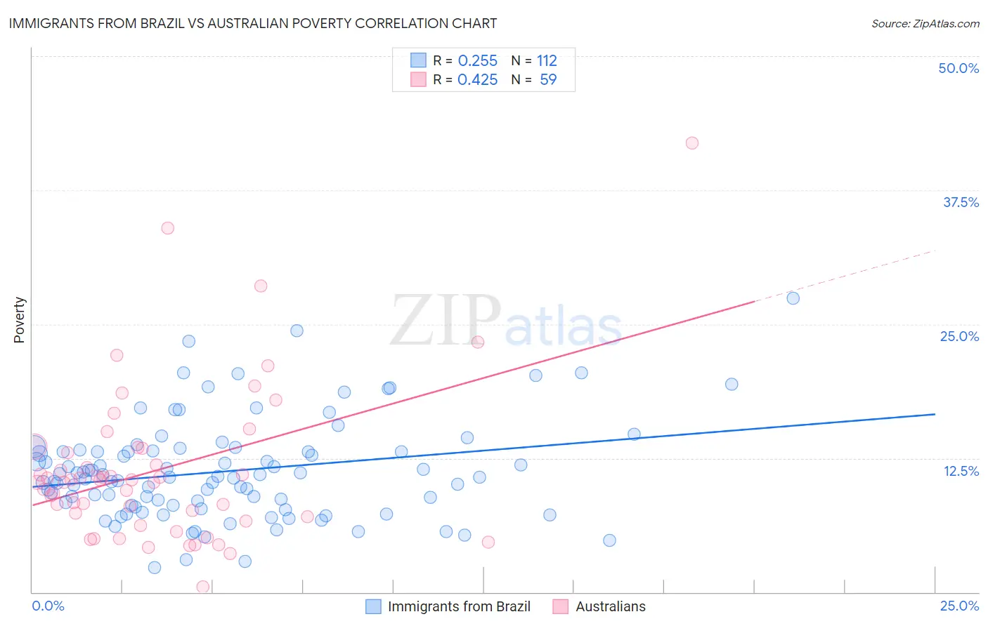 Immigrants from Brazil vs Australian Poverty