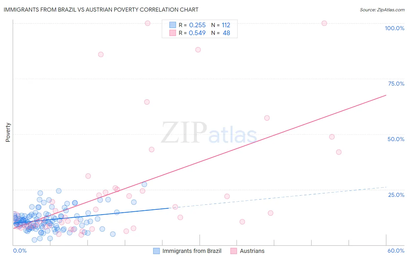 Immigrants from Brazil vs Austrian Poverty