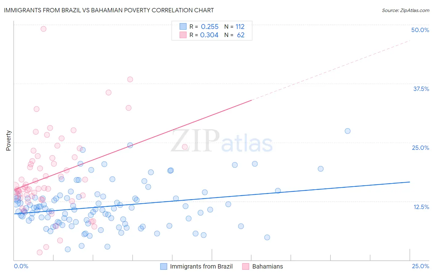Immigrants from Brazil vs Bahamian Poverty