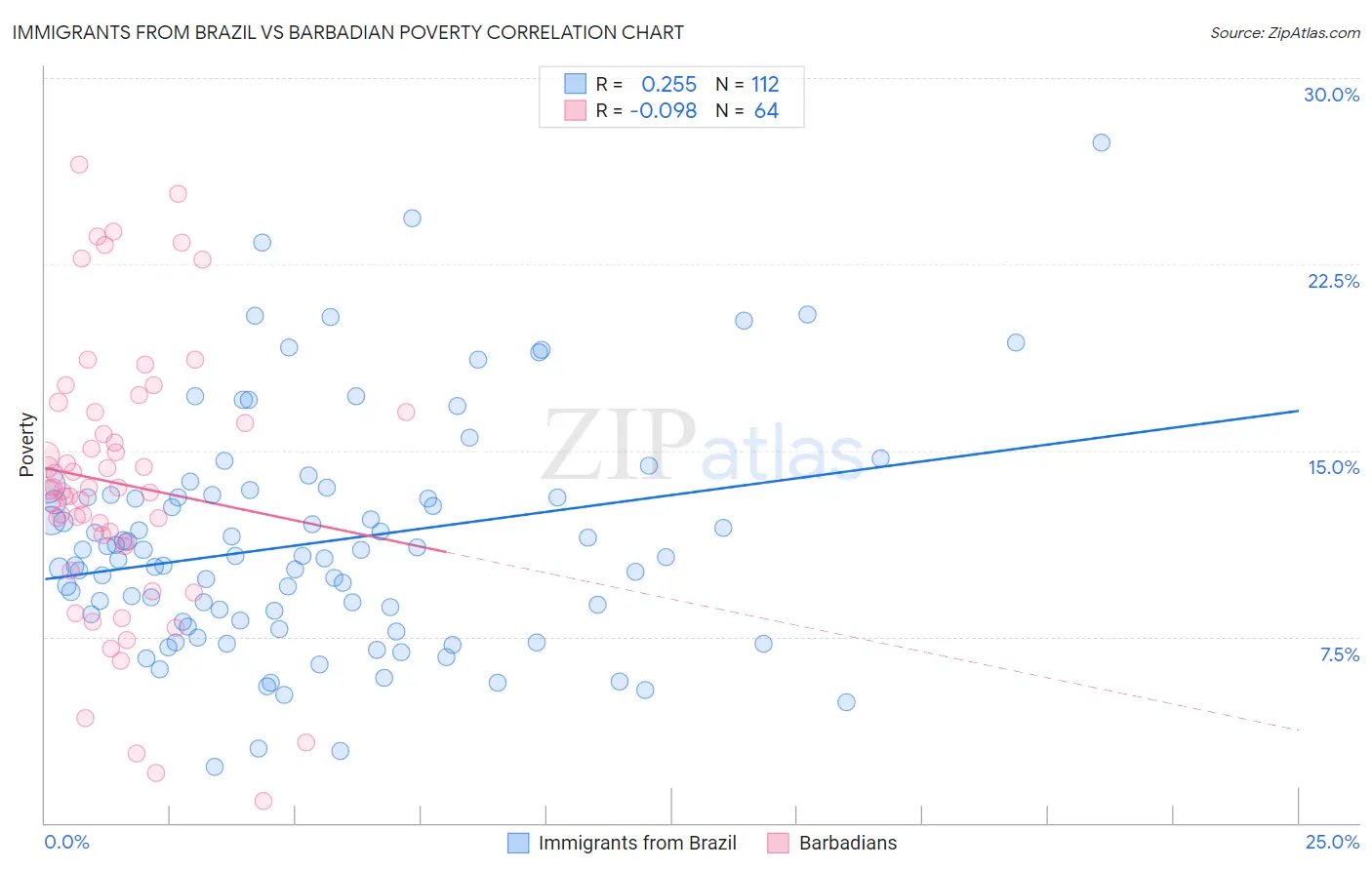 Immigrants from Brazil vs Barbadian Poverty