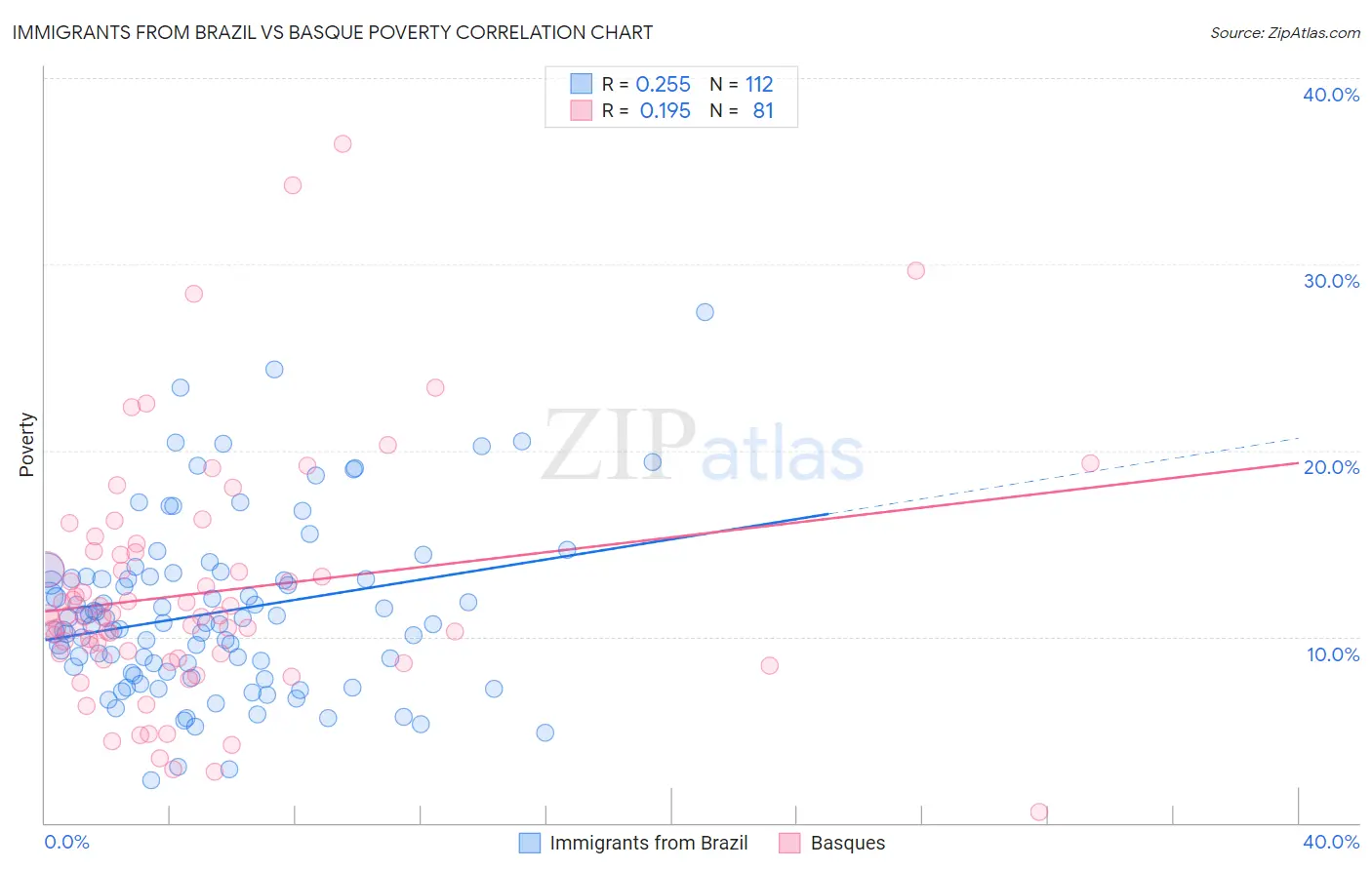 Immigrants from Brazil vs Basque Poverty