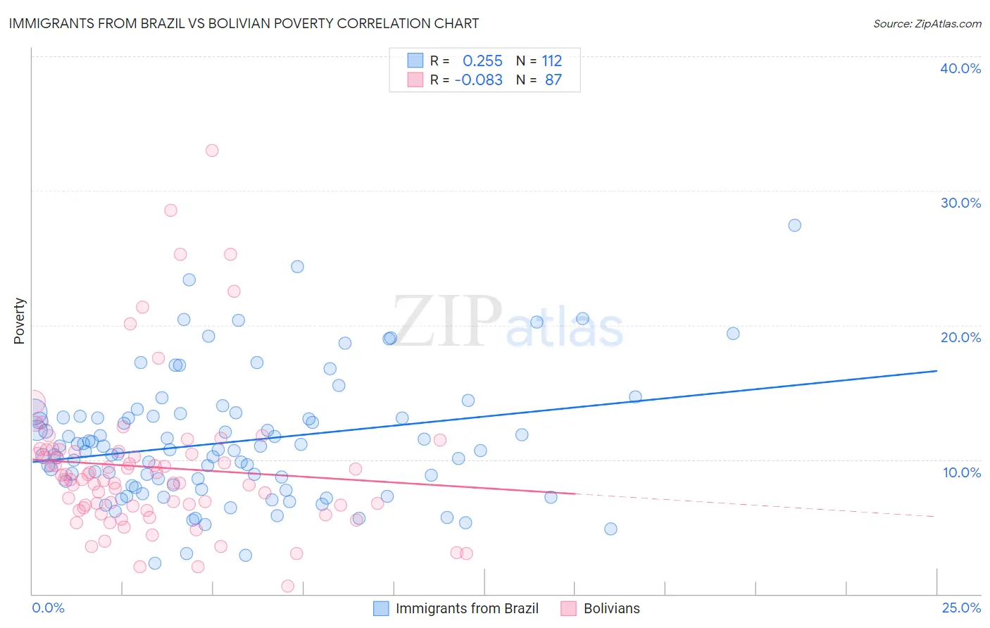 Immigrants from Brazil vs Bolivian Poverty