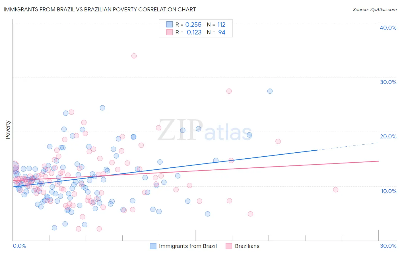 Immigrants from Brazil vs Brazilian Poverty