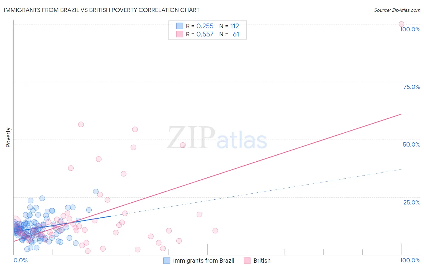Immigrants from Brazil vs British Poverty