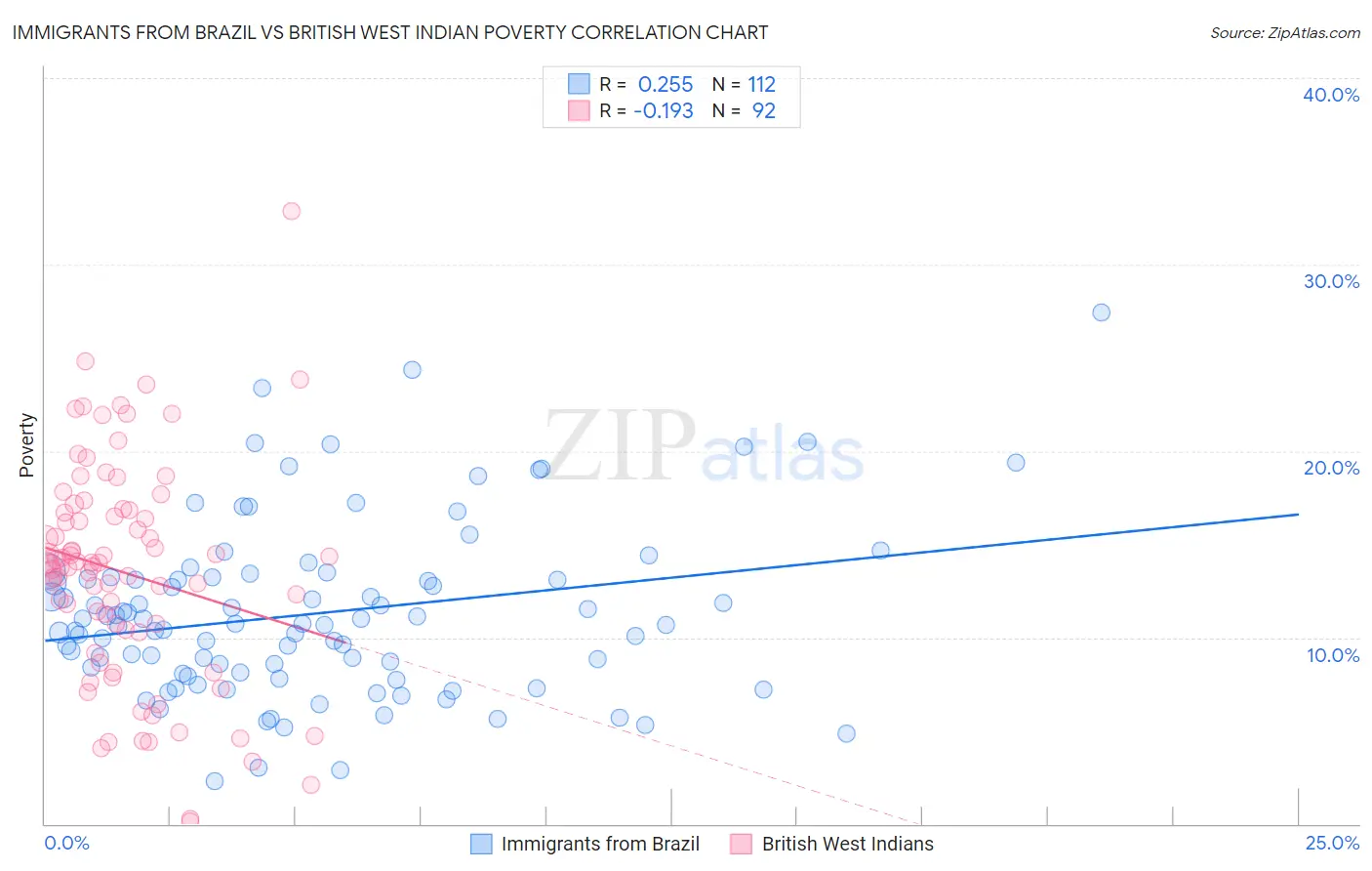 Immigrants from Brazil vs British West Indian Poverty