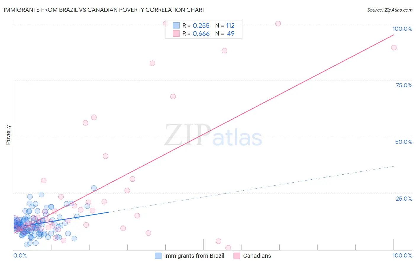 Immigrants from Brazil vs Canadian Poverty