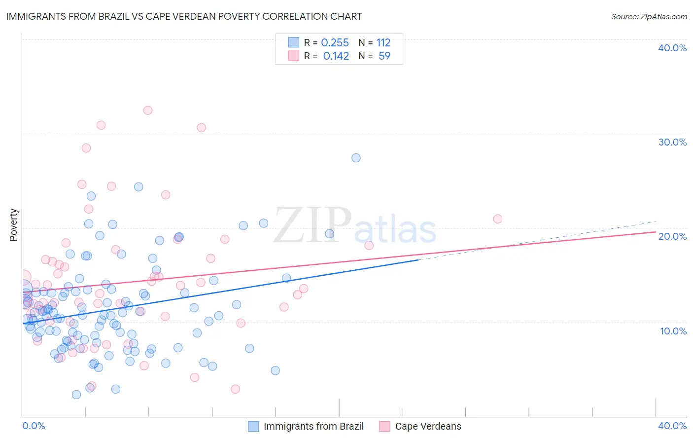 Immigrants from Brazil vs Cape Verdean Poverty