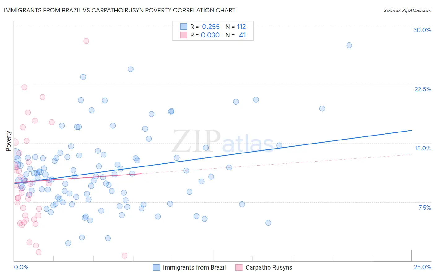 Immigrants from Brazil vs Carpatho Rusyn Poverty