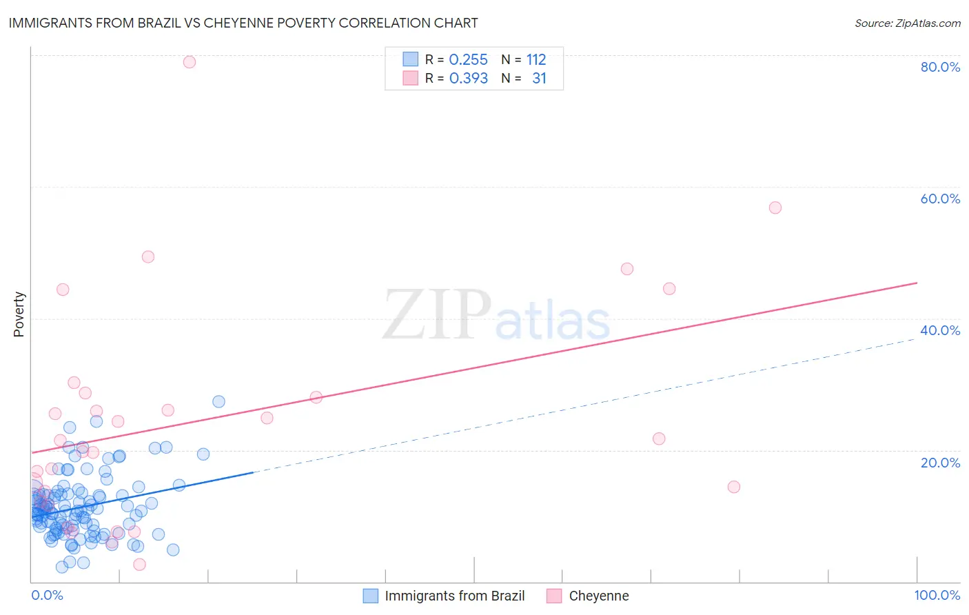 Immigrants from Brazil vs Cheyenne Poverty