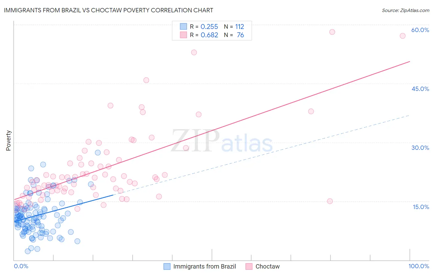 Immigrants from Brazil vs Choctaw Poverty