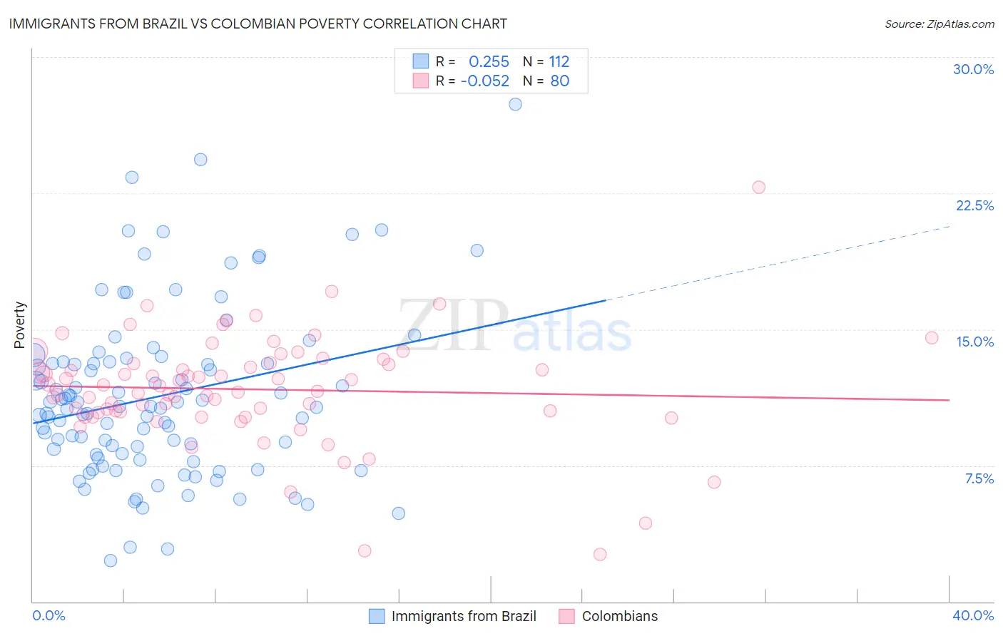 Immigrants from Brazil vs Colombian Poverty
