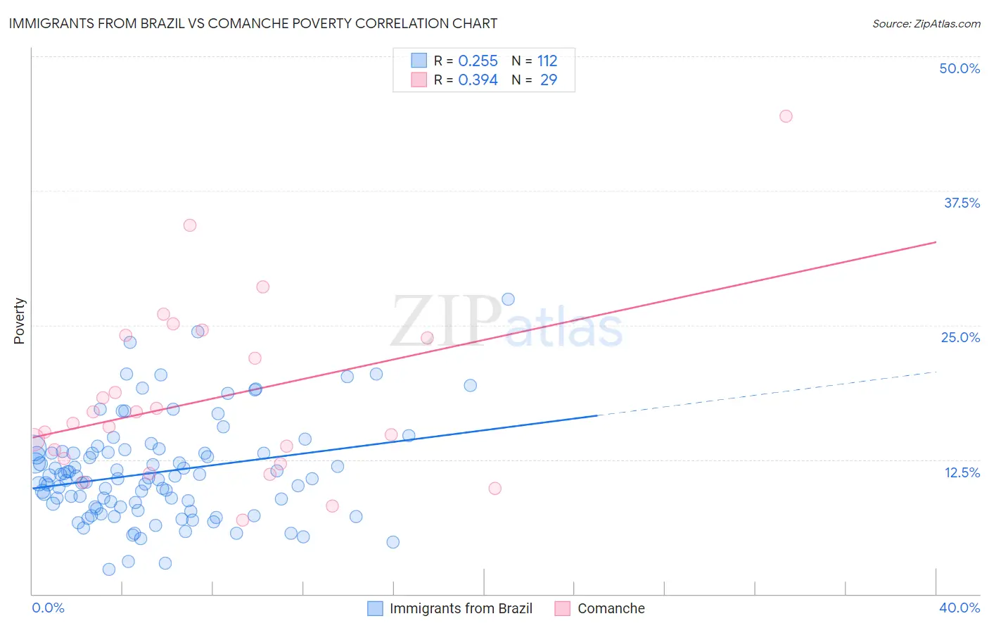 Immigrants from Brazil vs Comanche Poverty