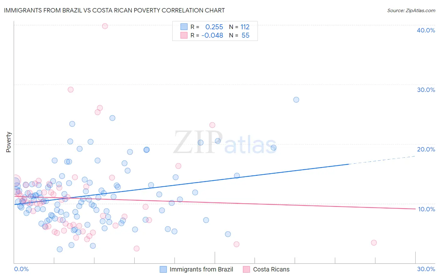 Immigrants from Brazil vs Costa Rican Poverty