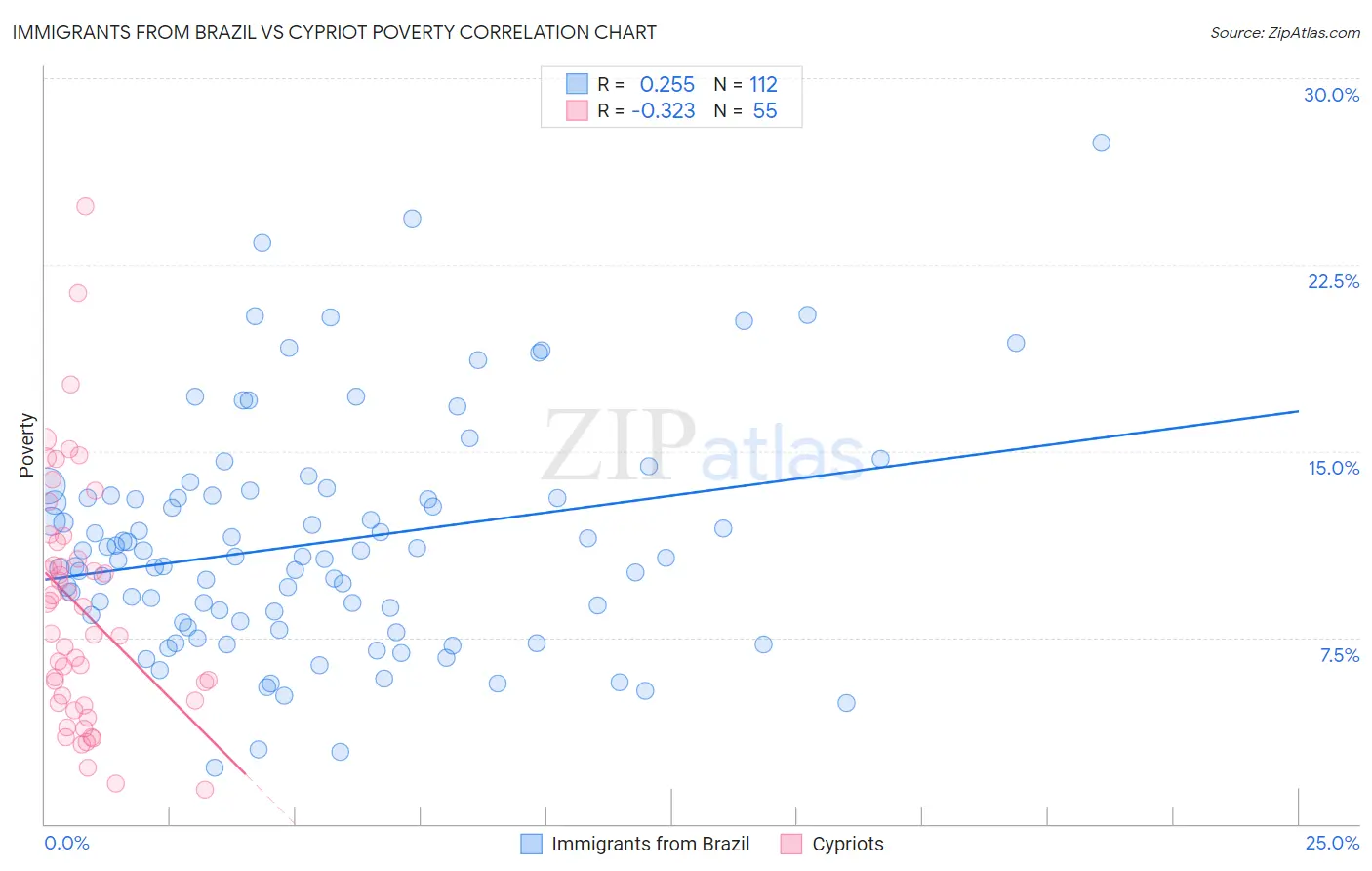 Immigrants from Brazil vs Cypriot Poverty