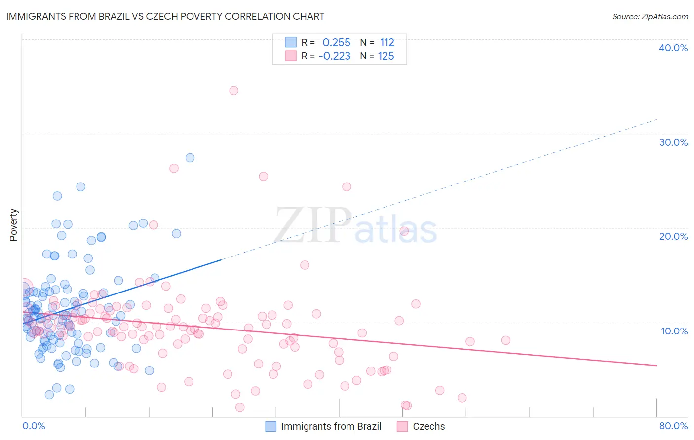 Immigrants from Brazil vs Czech Poverty