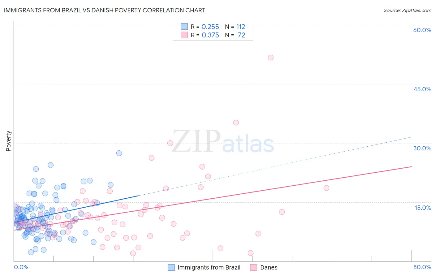 Immigrants from Brazil vs Danish Poverty