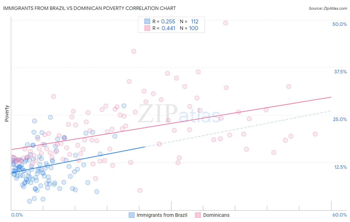 Immigrants from Brazil vs Dominican Poverty