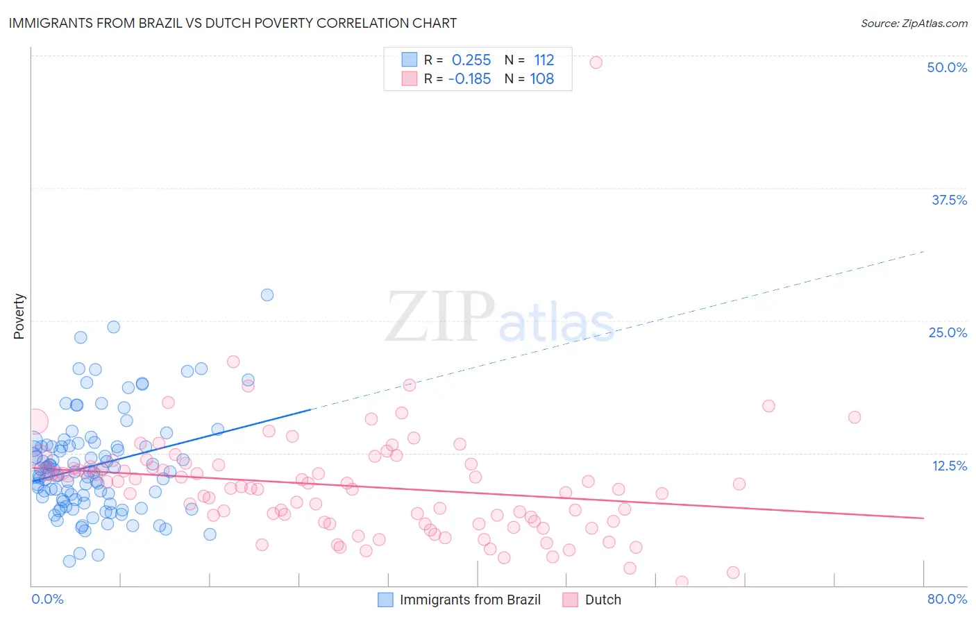 Immigrants from Brazil vs Dutch Poverty