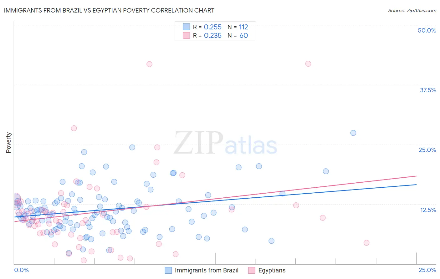 Immigrants from Brazil vs Egyptian Poverty