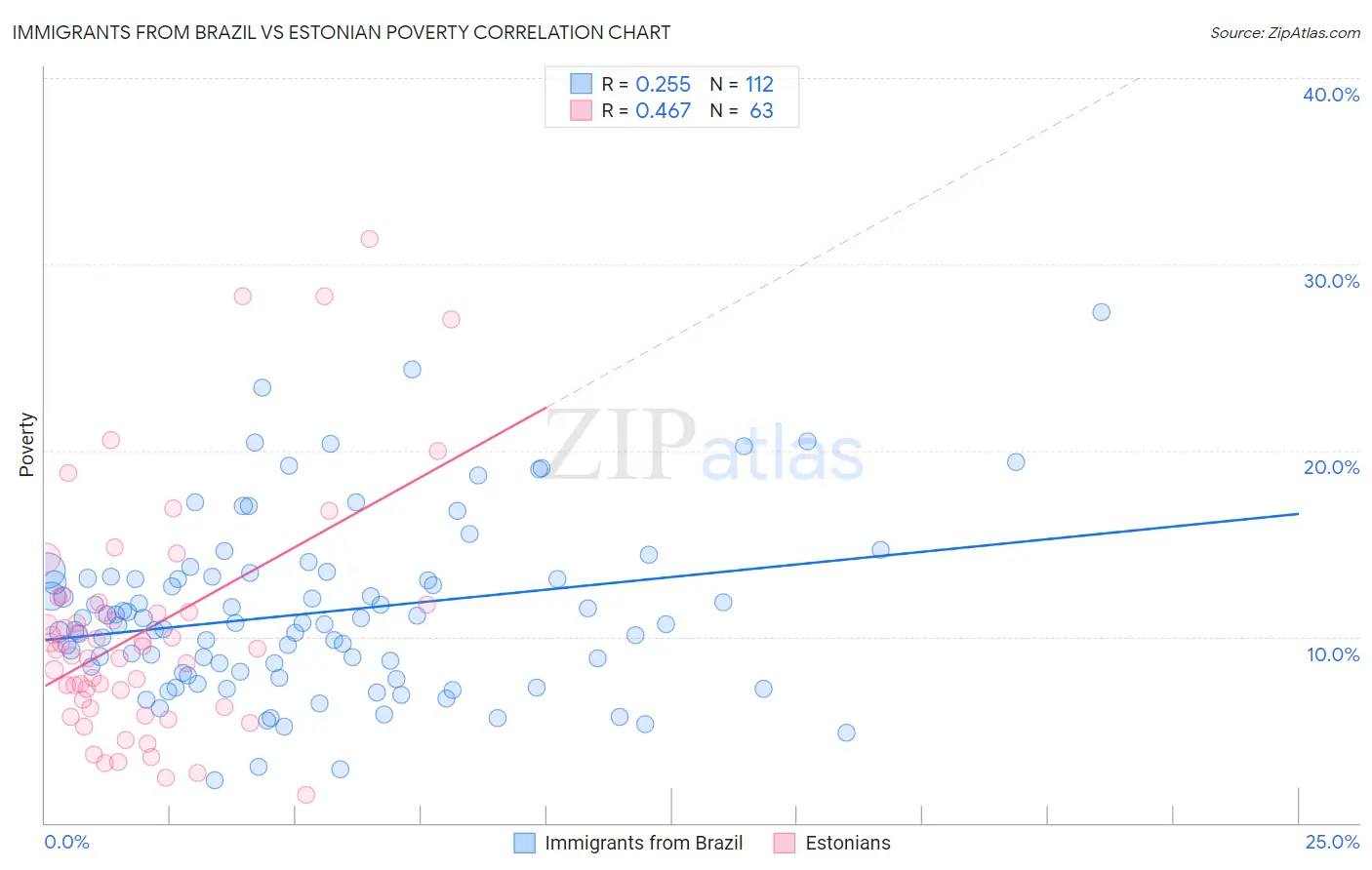 Immigrants from Brazil vs Estonian Poverty