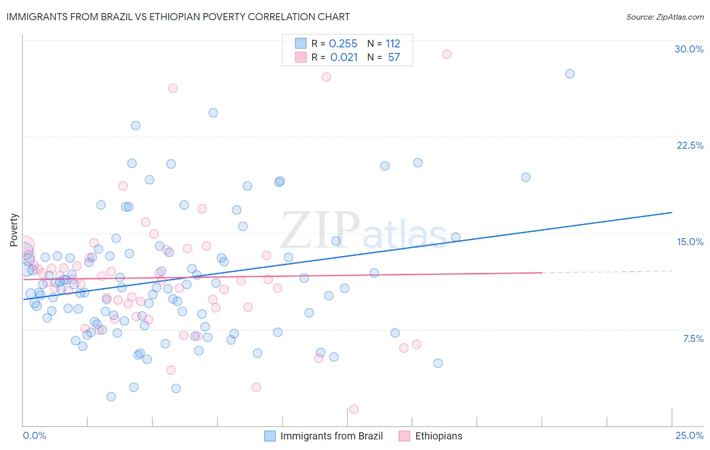 Immigrants from Brazil vs Ethiopian Poverty