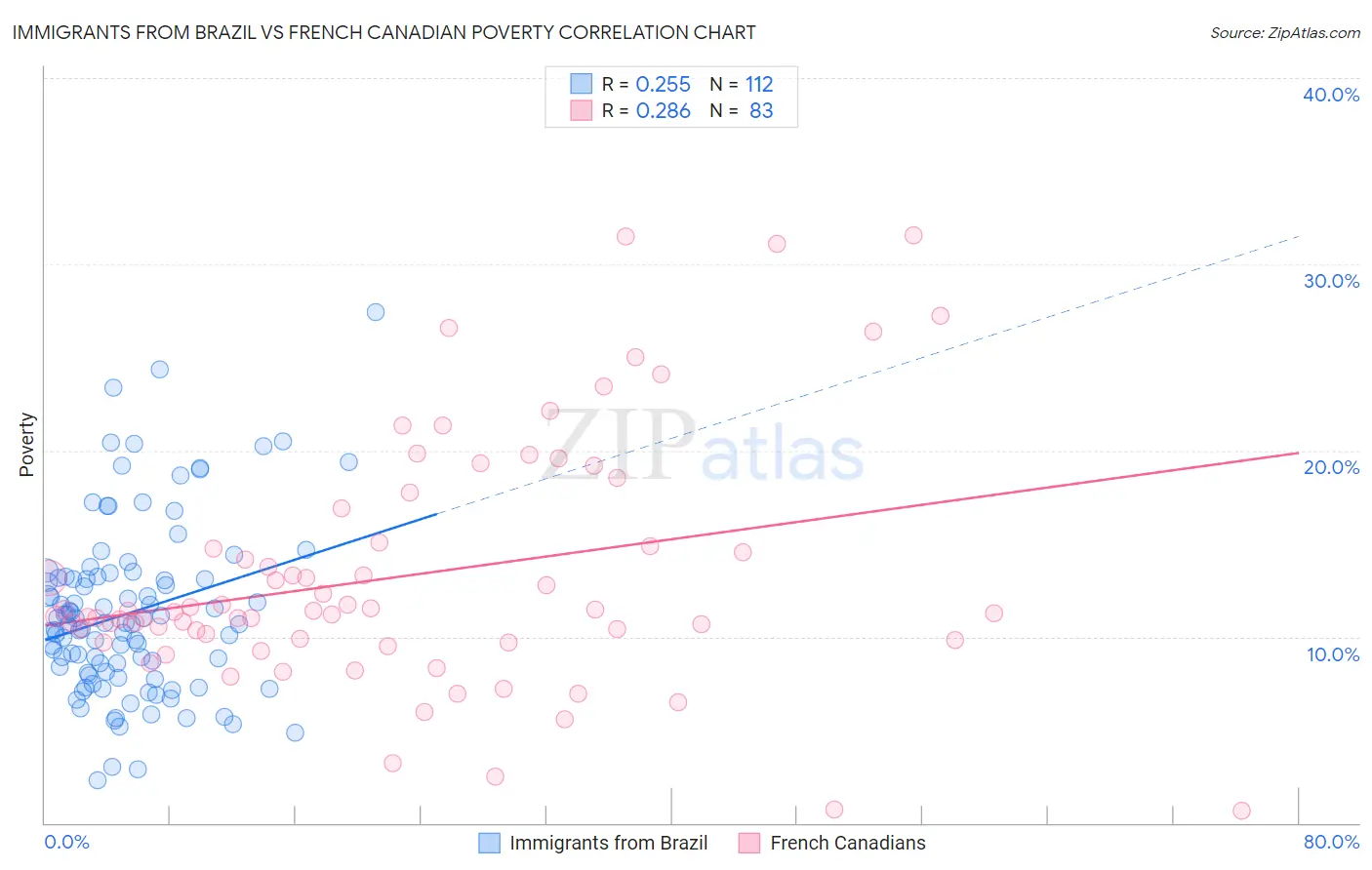 Immigrants from Brazil vs French Canadian Poverty