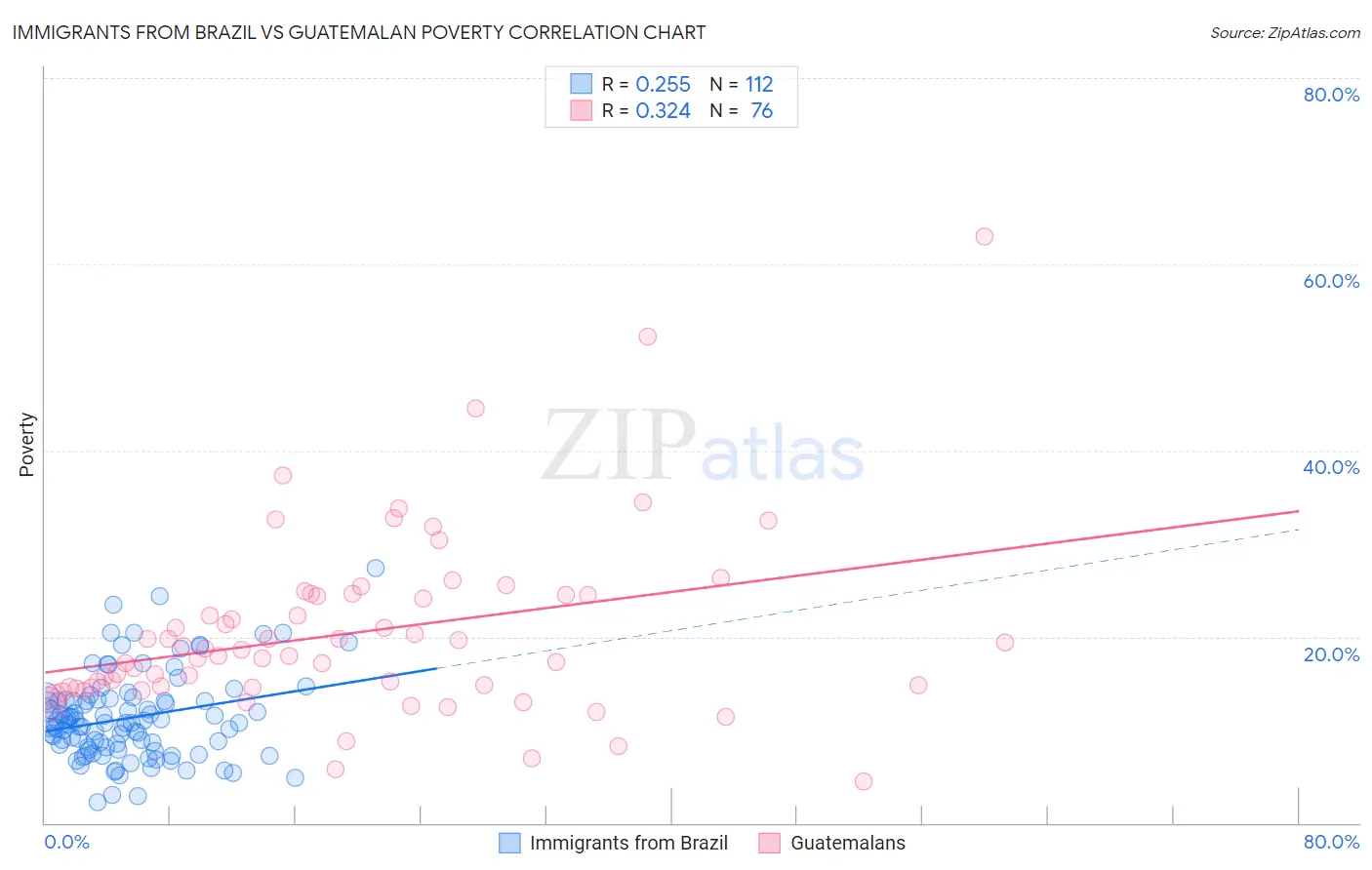 Immigrants from Brazil vs Guatemalan Poverty