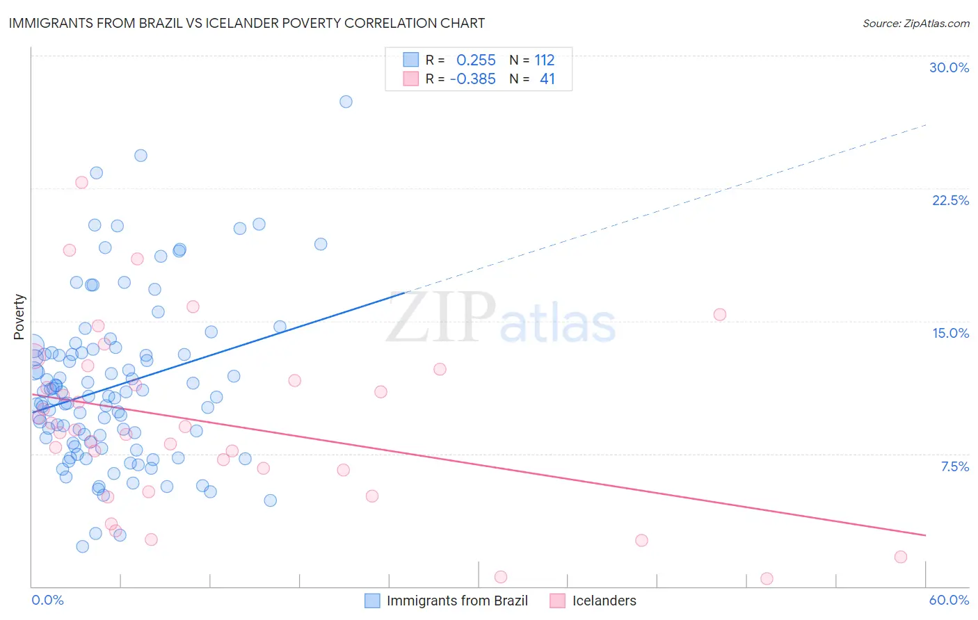 Immigrants from Brazil vs Icelander Poverty