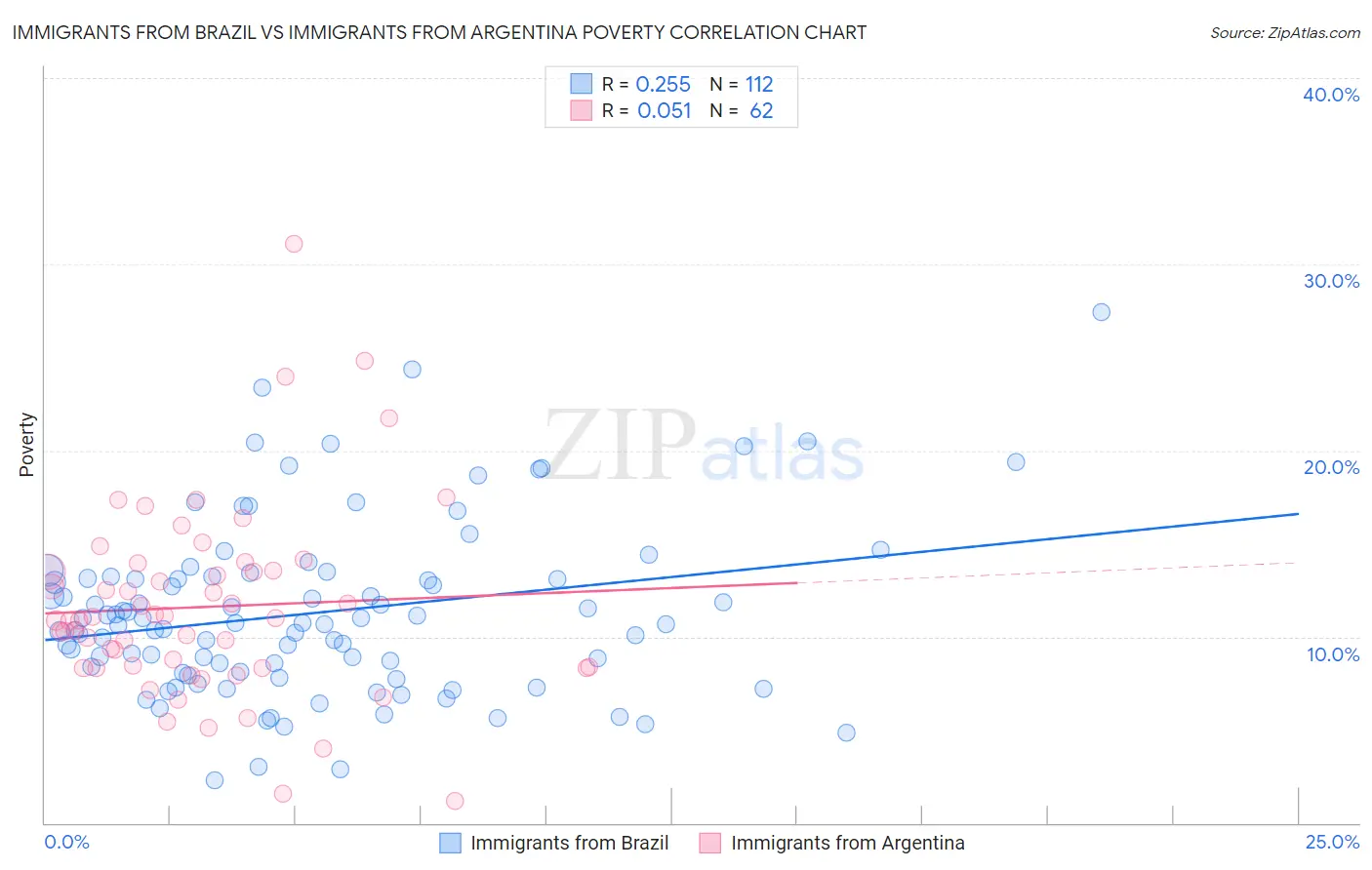 Immigrants from Brazil vs Immigrants from Argentina Poverty