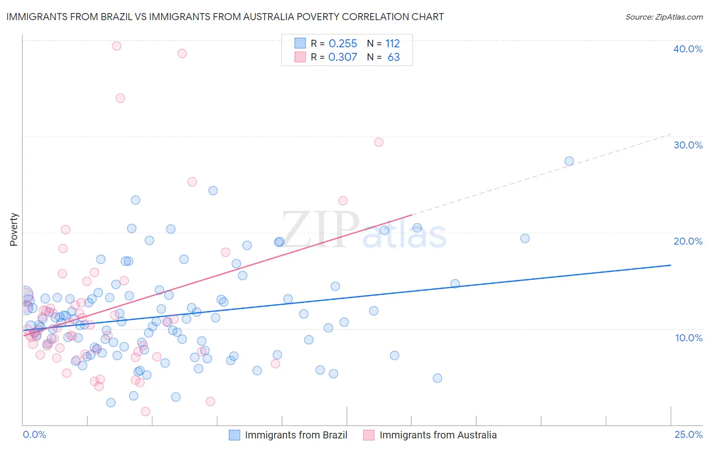 Immigrants from Brazil vs Immigrants from Australia Poverty
