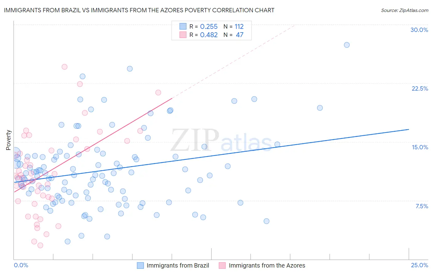Immigrants from Brazil vs Immigrants from the Azores Poverty