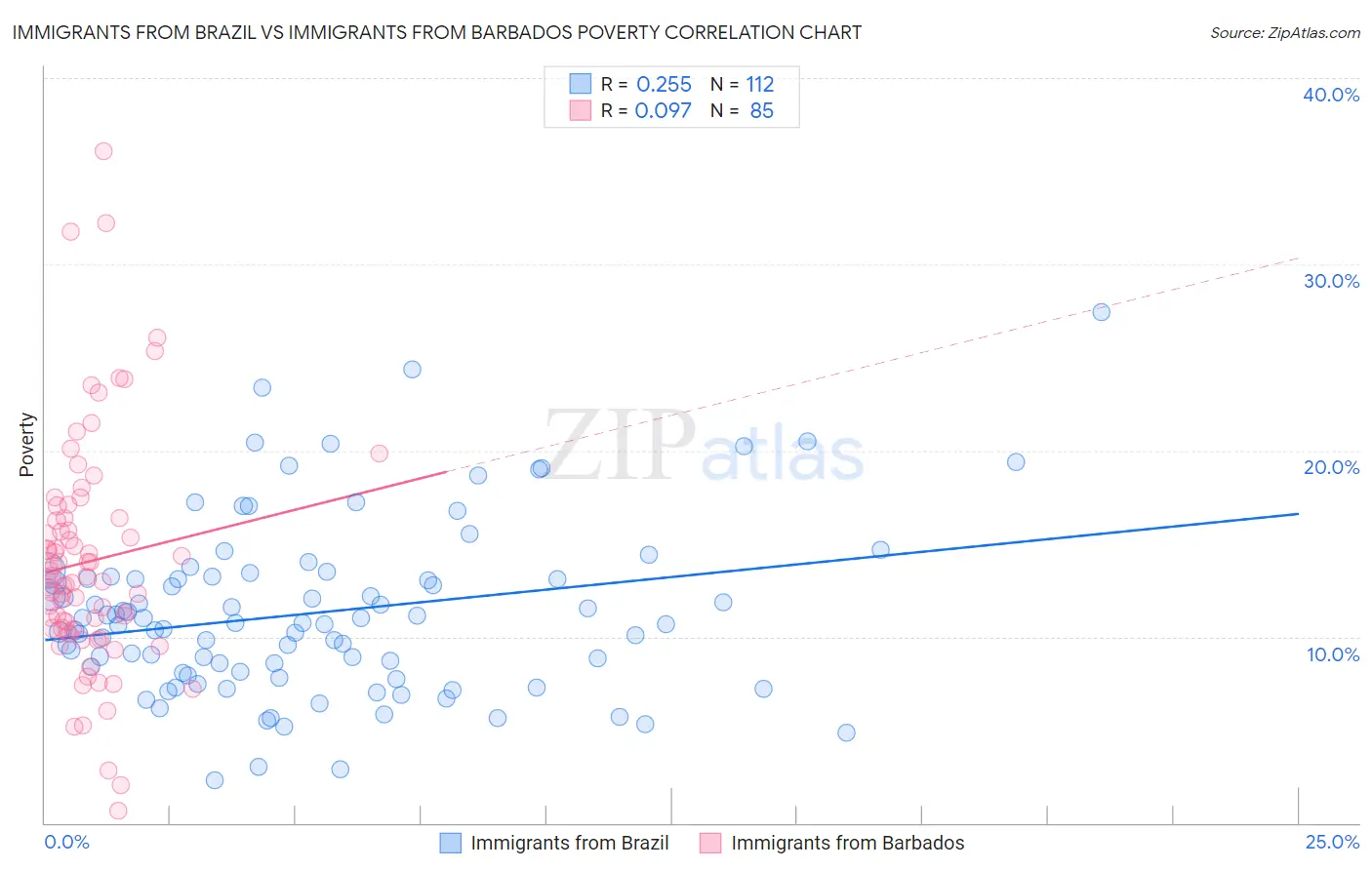 Immigrants from Brazil vs Immigrants from Barbados Poverty
