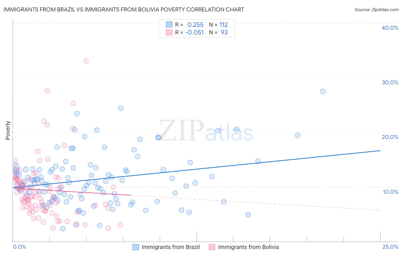 Immigrants from Brazil vs Immigrants from Bolivia Poverty