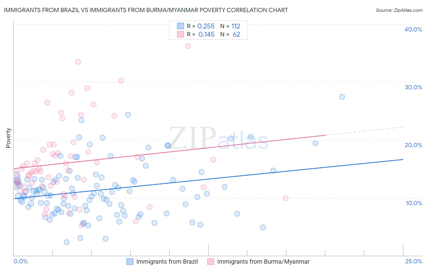 Immigrants from Brazil vs Immigrants from Burma/Myanmar Poverty