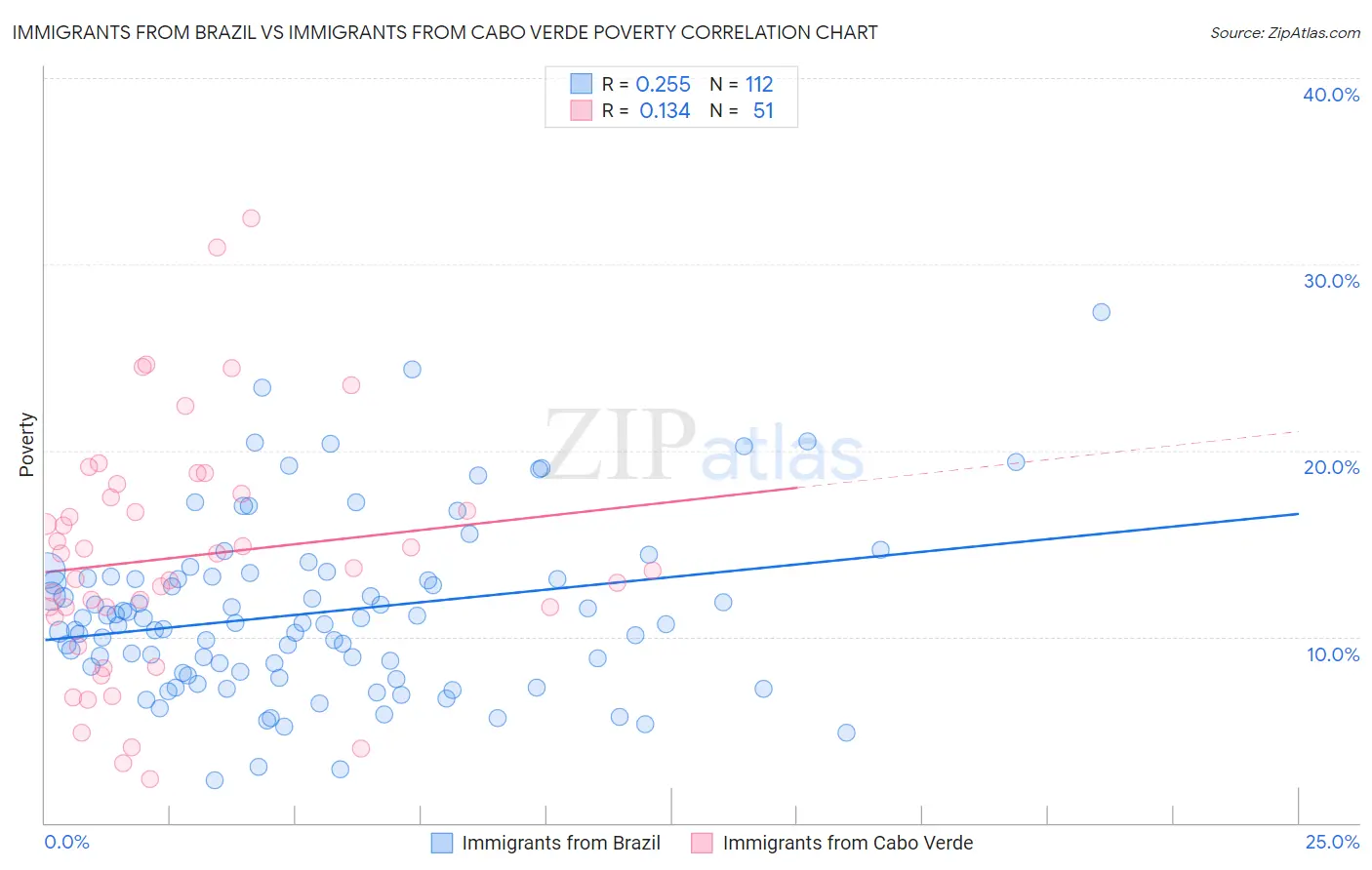 Immigrants from Brazil vs Immigrants from Cabo Verde Poverty