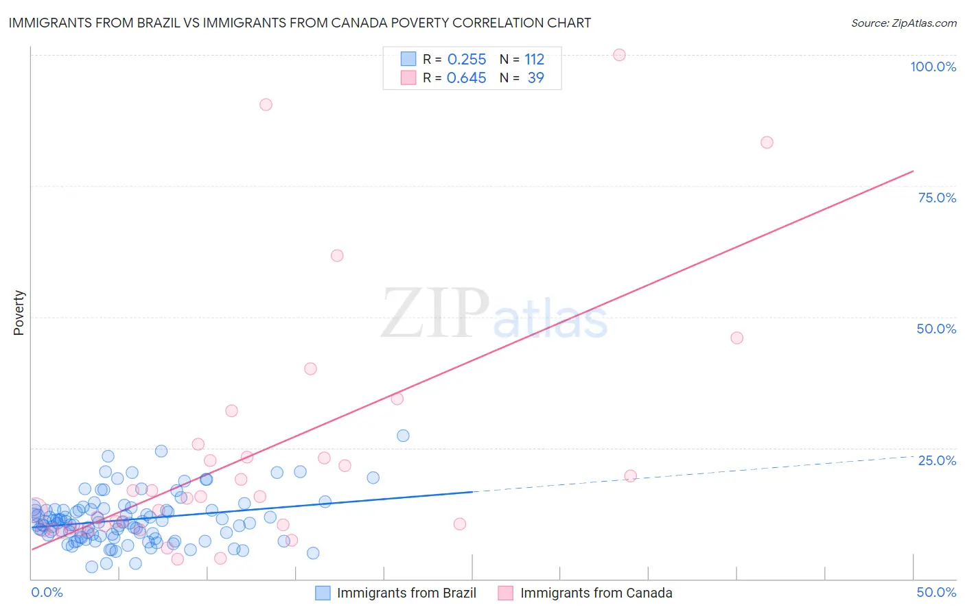 Immigrants from Brazil vs Immigrants from Canada Poverty