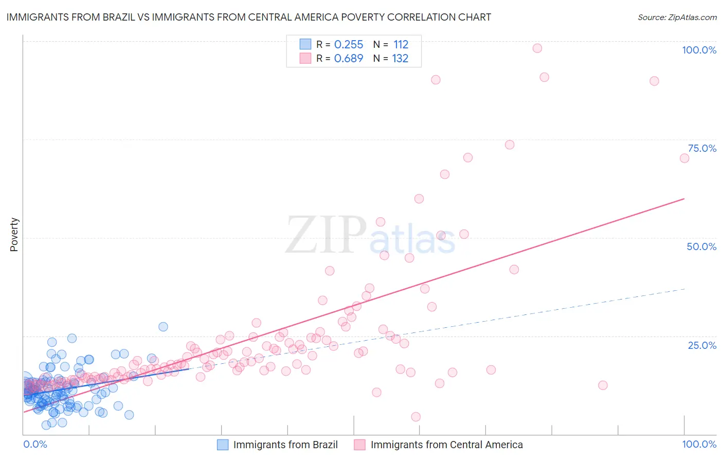 Immigrants from Brazil vs Immigrants from Central America Poverty