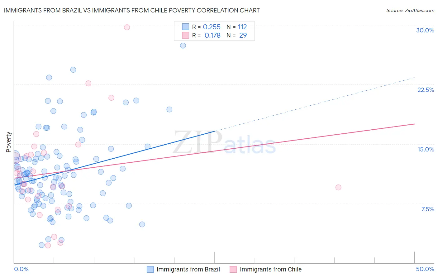 Immigrants from Brazil vs Immigrants from Chile Poverty