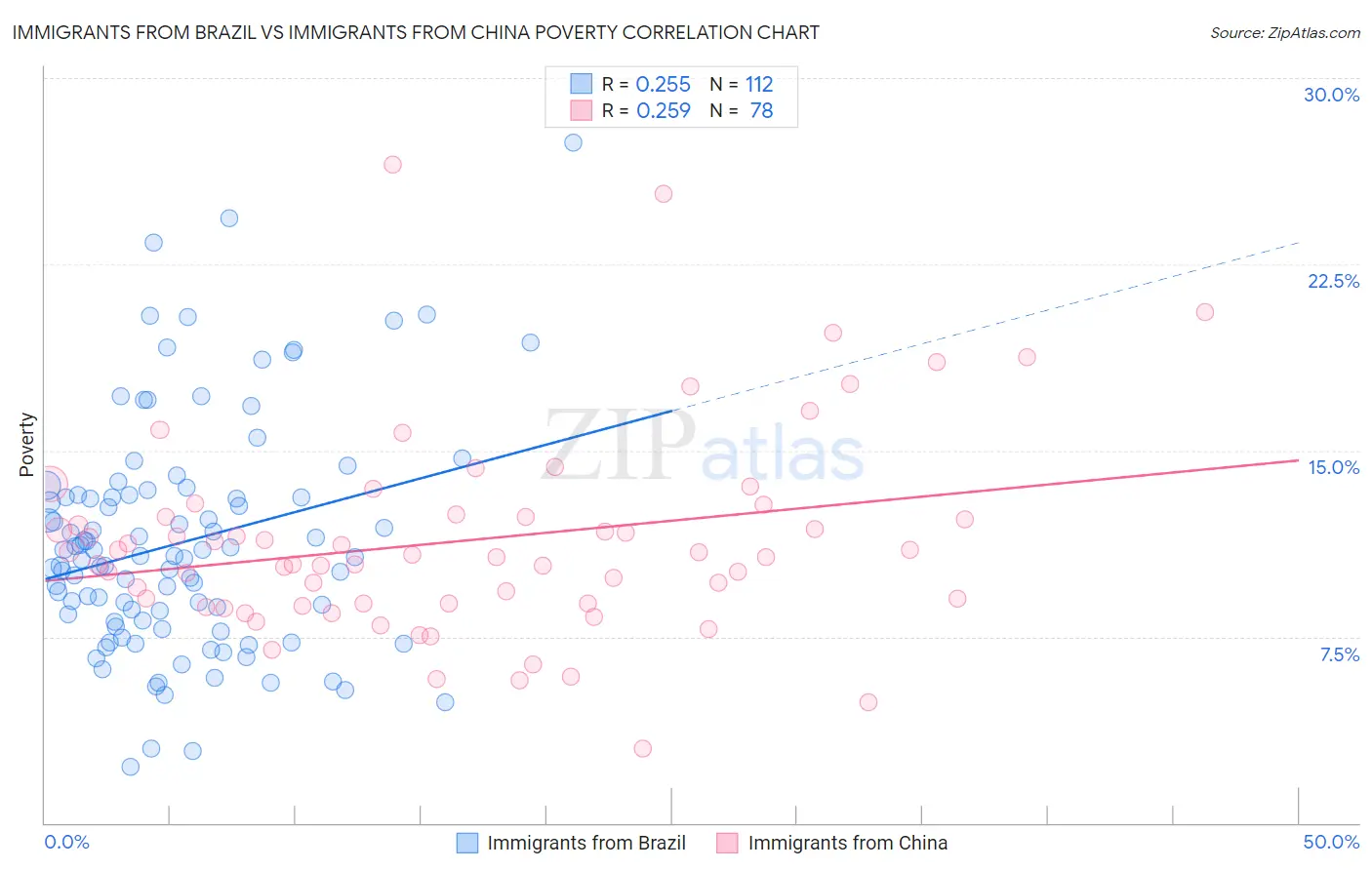 Immigrants from Brazil vs Immigrants from China Poverty
