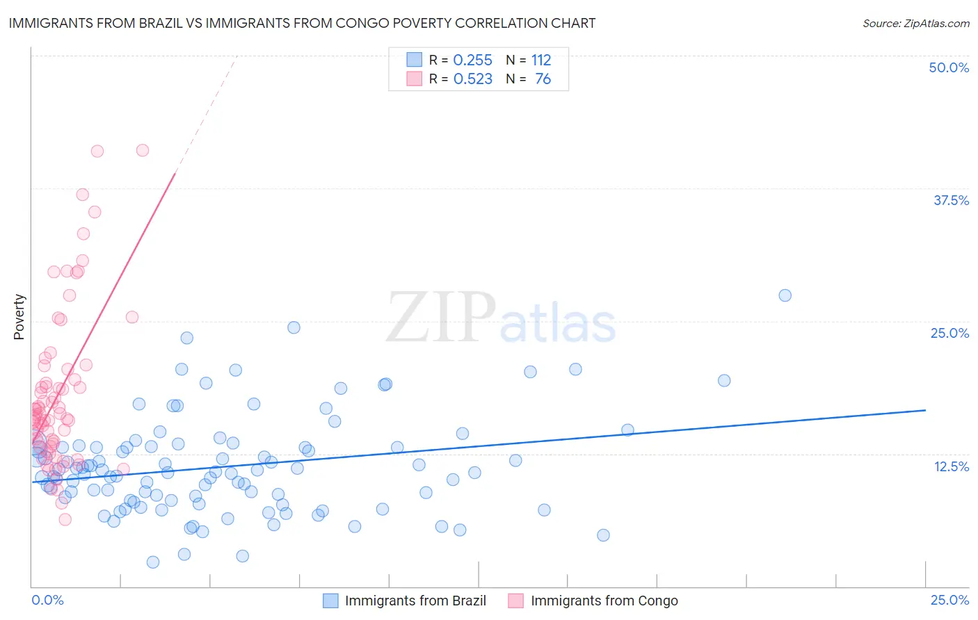 Immigrants from Brazil vs Immigrants from Congo Poverty