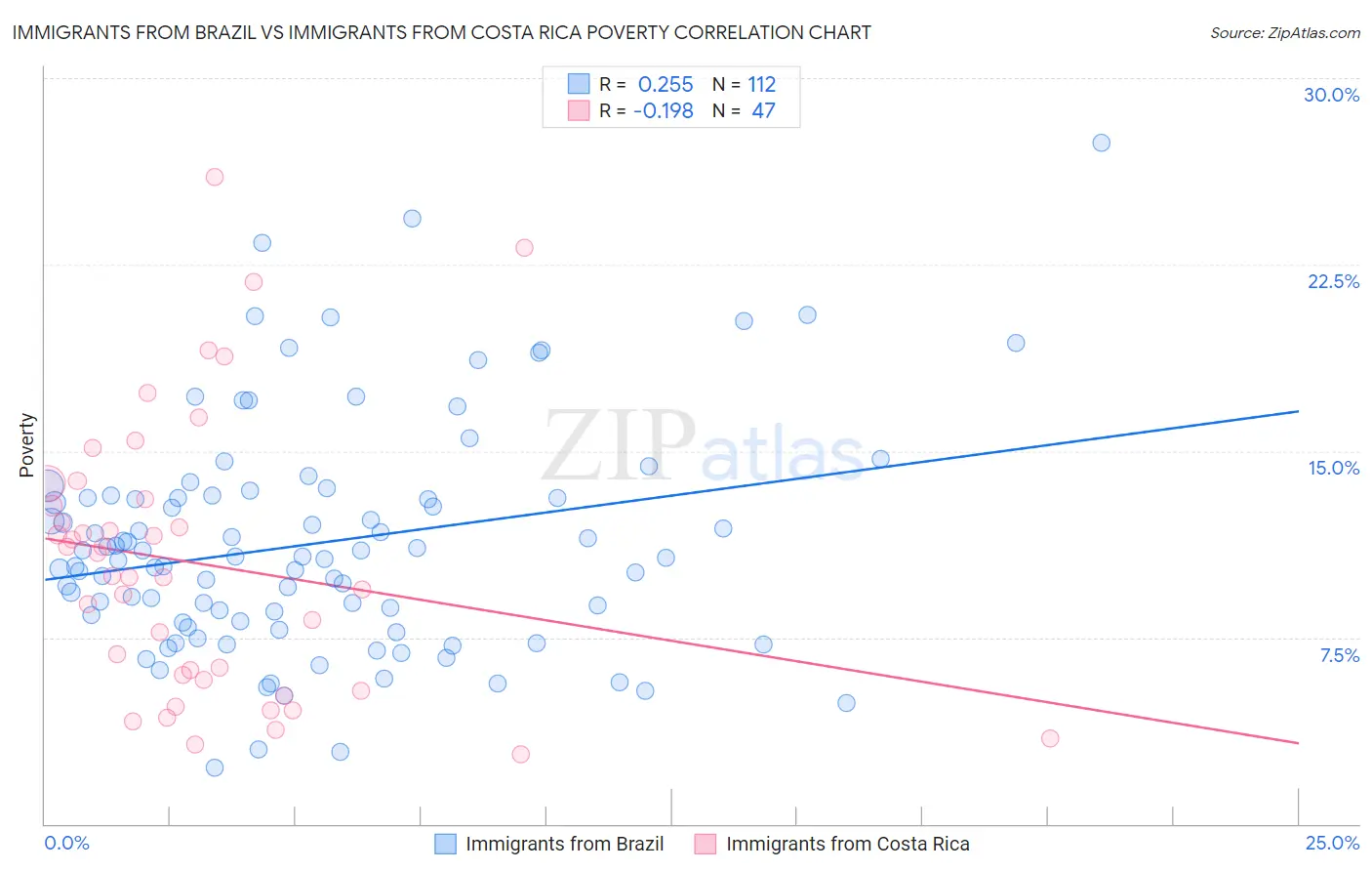 Immigrants from Brazil vs Immigrants from Costa Rica Poverty