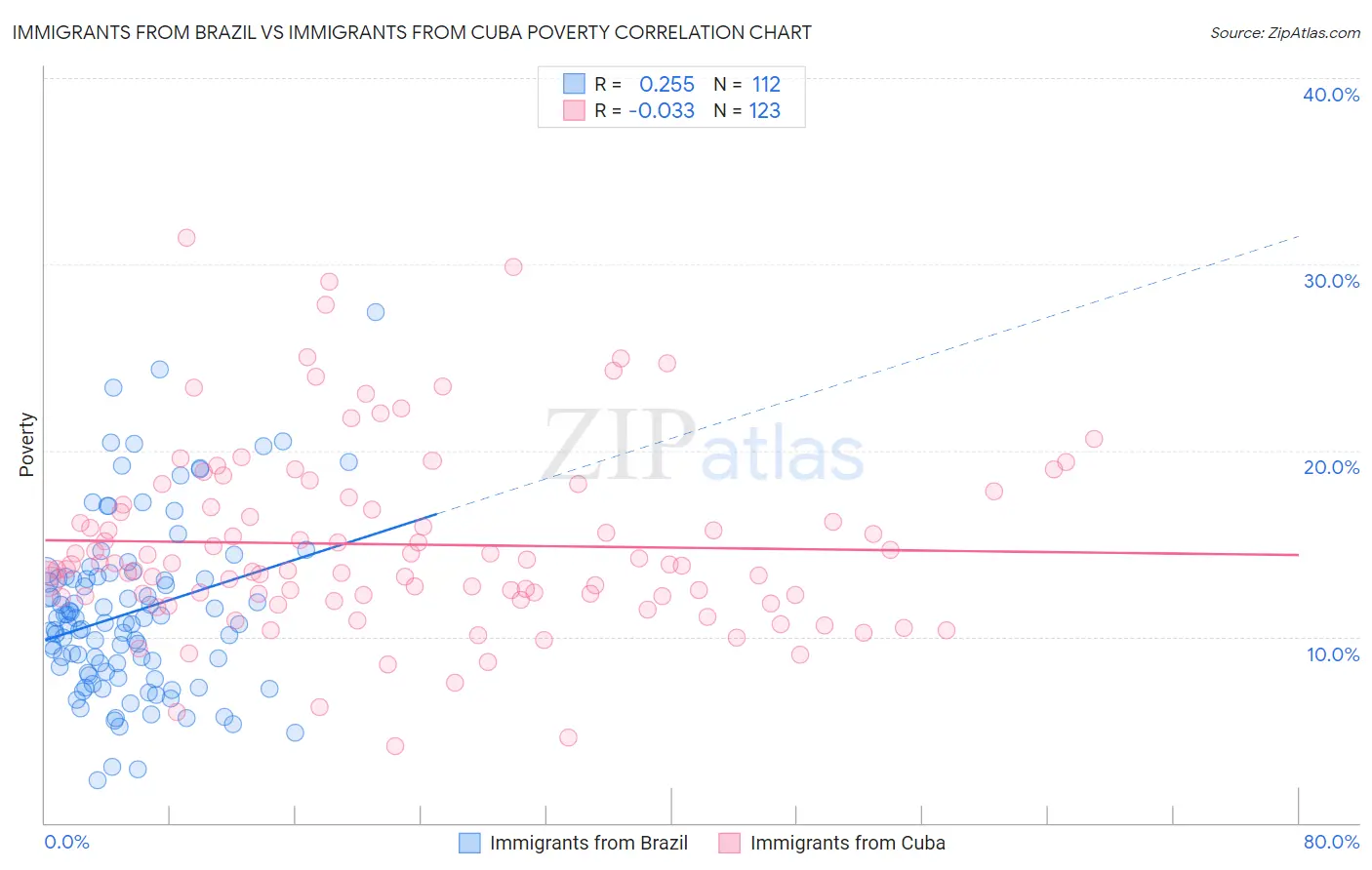 Immigrants from Brazil vs Immigrants from Cuba Poverty