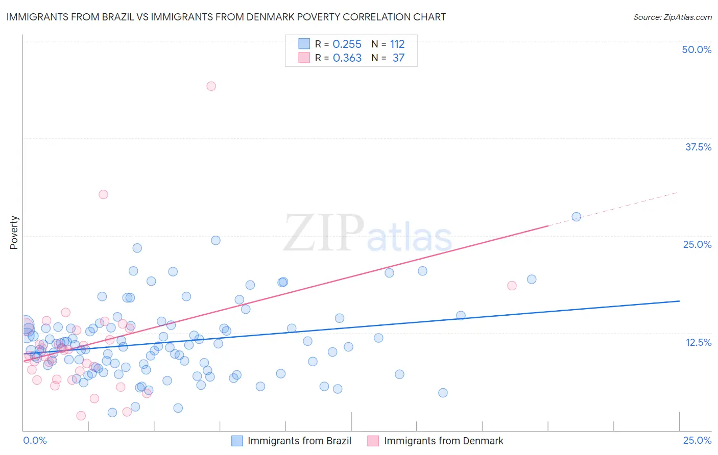 Immigrants from Brazil vs Immigrants from Denmark Poverty