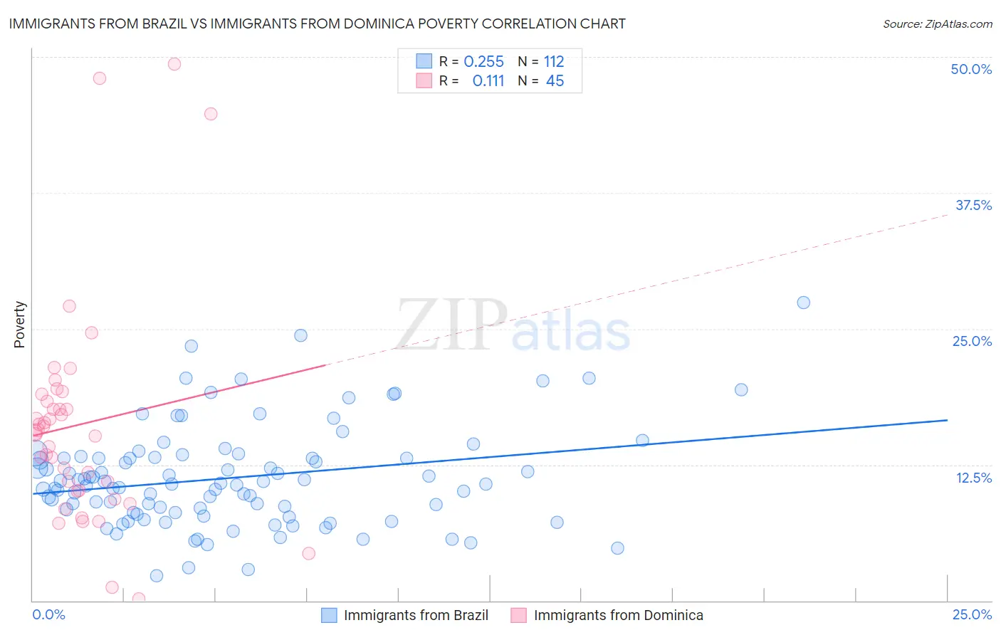 Immigrants from Brazil vs Immigrants from Dominica Poverty