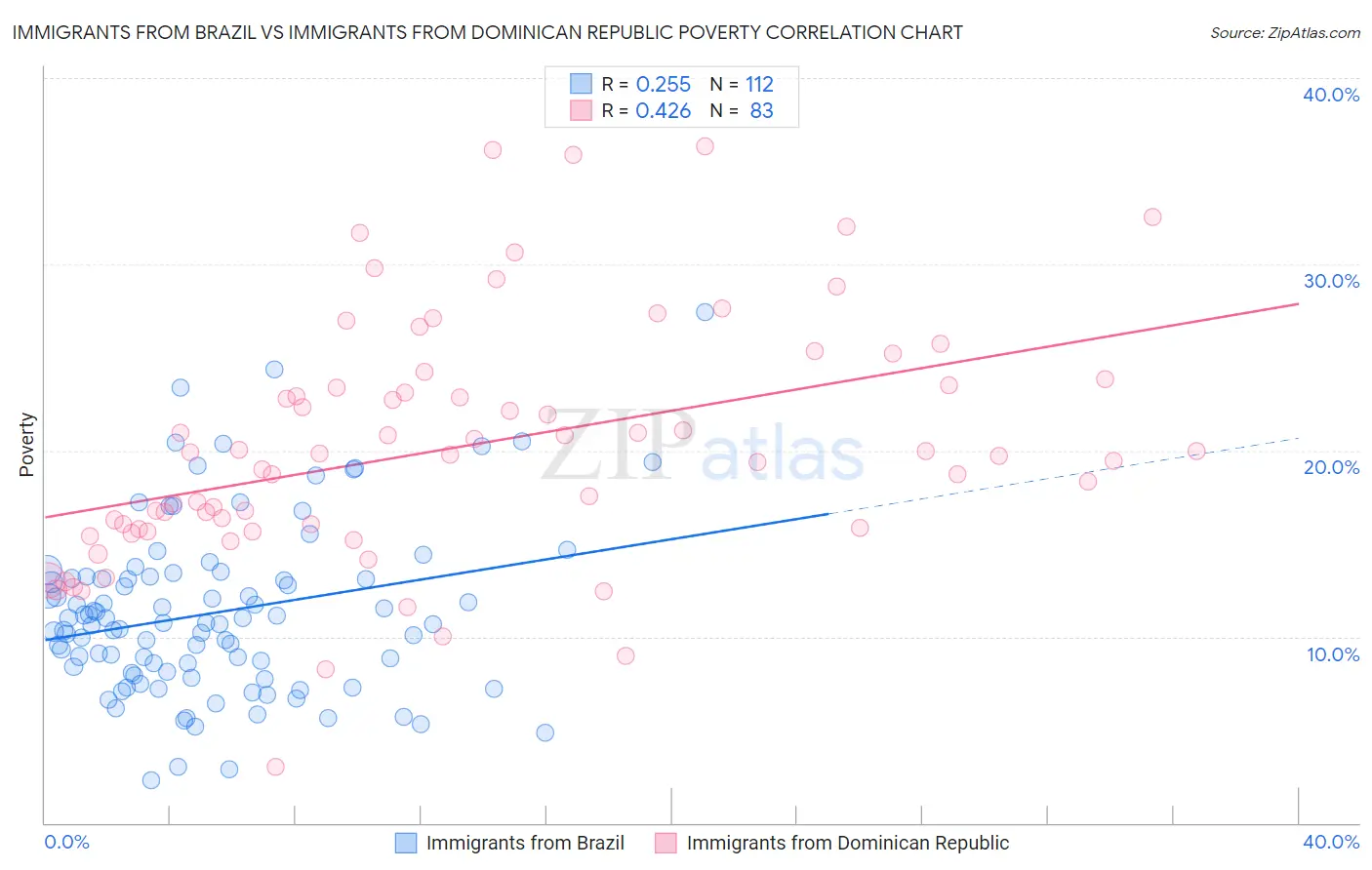 Immigrants from Brazil vs Immigrants from Dominican Republic Poverty